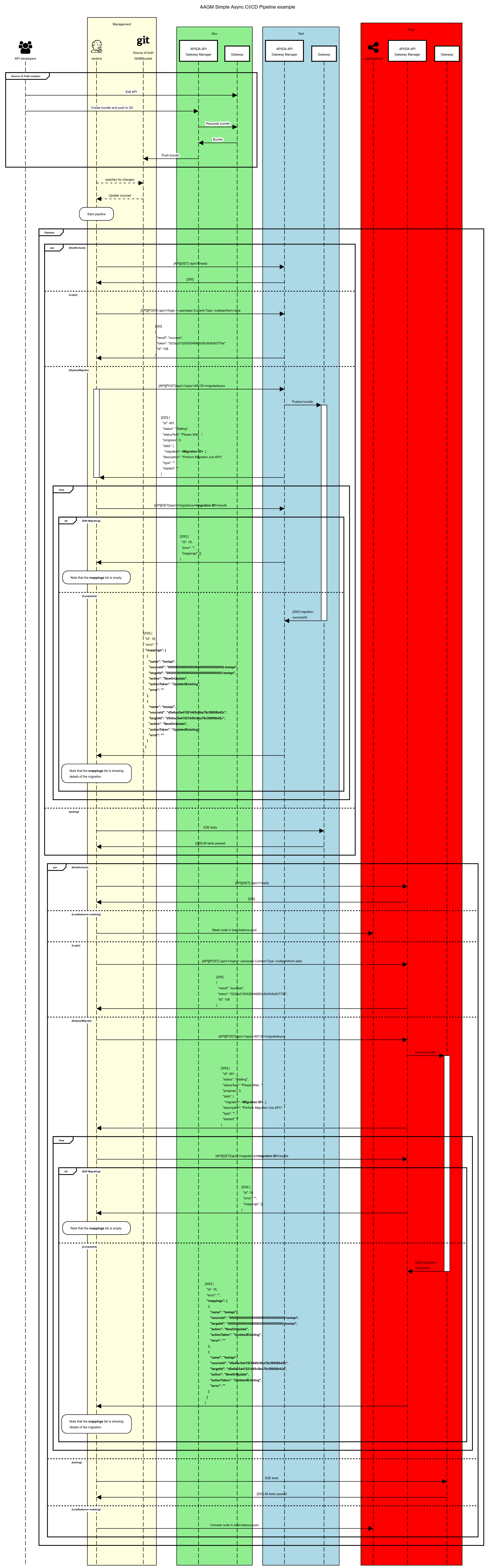 AAGM%20CI%20CD%20async%20.png